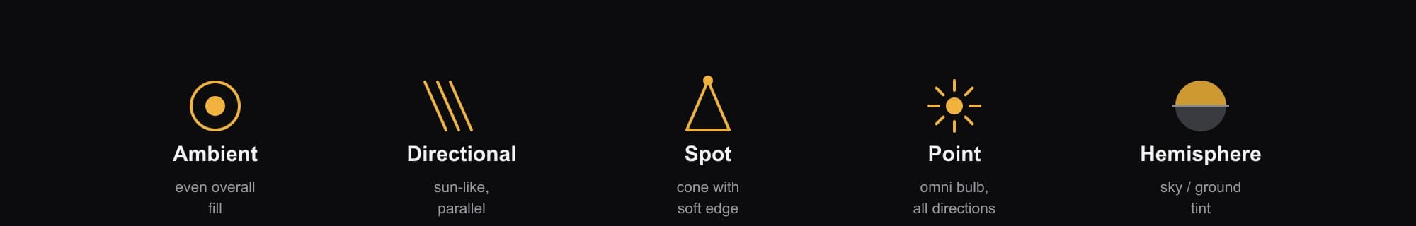 Diagram of five light types — Ambient, Directional, Spot, Point, and Hemisphere — each with an icon and short description.