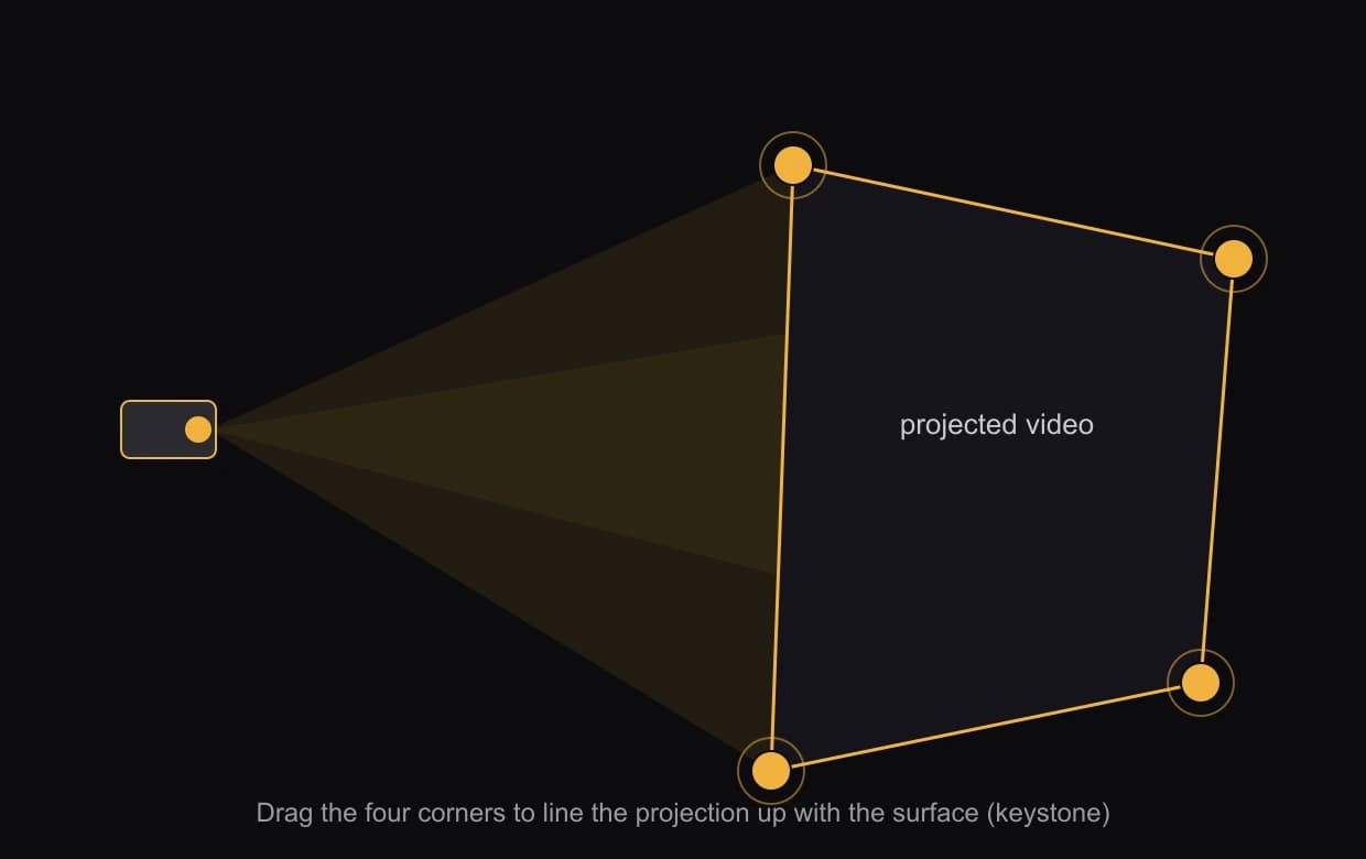Diagram of a projector casting a beam onto a quad with four draggable corner handles for keystone correction.